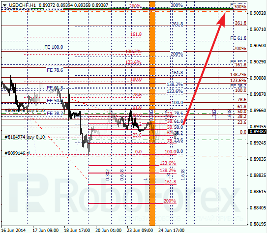 Анализ по Фибоначчи для USD/CHF Доллар франк на 25 июня 2014