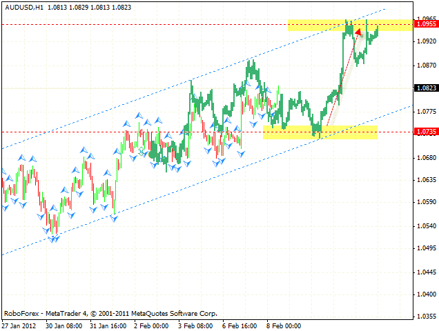 Технический анализ и форекс прогноз пары AUD USD Австралийский Доллар на 09 февраля 2012