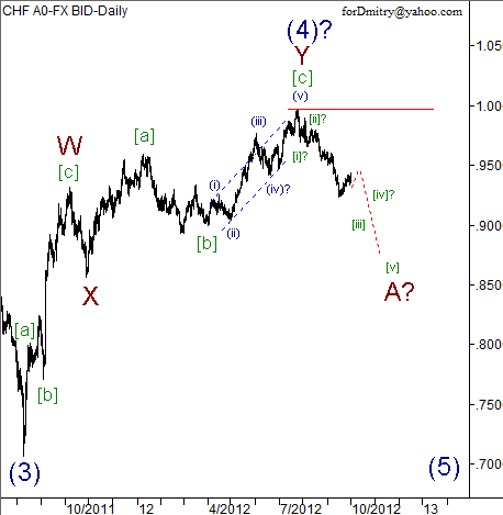 Волновой анализ пары USD/CHF на 02.10.2012