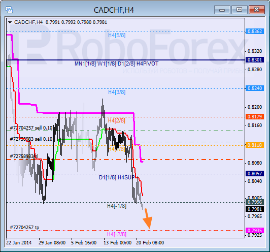 Анализ уровней Мюррея для пары CAD CHF Канадский доллар к швейцарскому франку на 21 февраля 2014