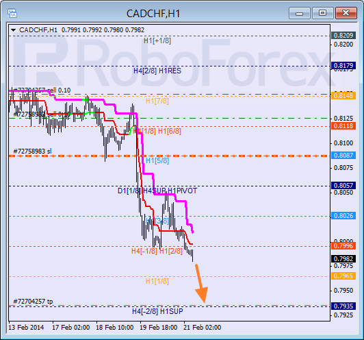 Анализ уровней Мюррея для пары CAD CHF Канадский доллар к швейцарскому франку на 21 февраля 2014