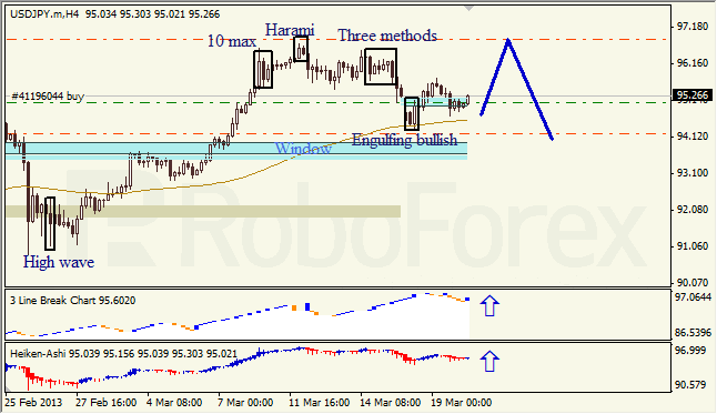 Анализ японских свечей для USD/JPY на 20.03.2013