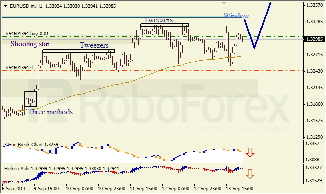 Анализ японских свечей для EUR/USD на 16.09.2013