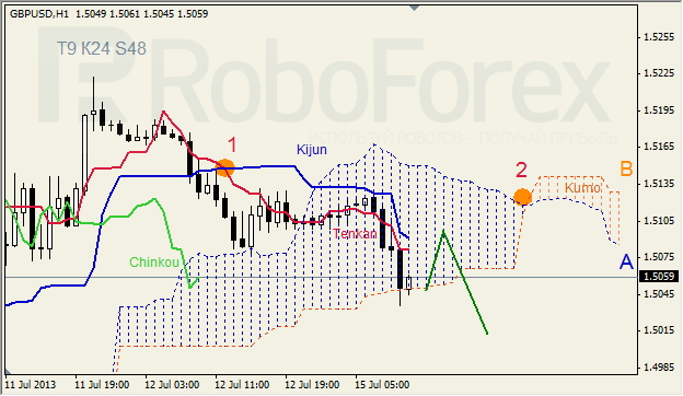 Анализ индикатора Ишимоку для GBP/USD на 15.07.2013