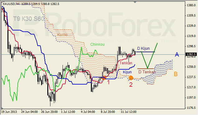 Анализ индикатора Ишимоку для GOLD на 15.07.2013