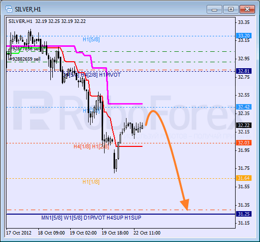 Анализ уровней Мюррея для SILVER Серебро на 22 октября 2012