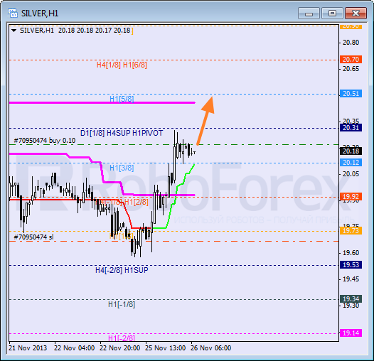 Анализ уровней Мюррея для SILVER Серебро на 26 ноября 2013