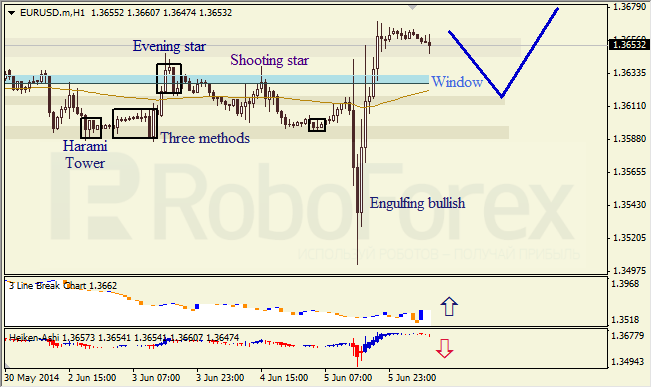 Анализ японских свечей для EUR/USD и USD/JPY на 06.06.2014