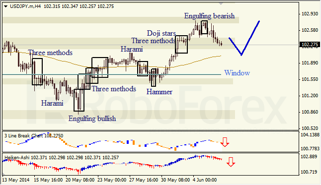 Анализ японских свечей для EUR/USD и USD/JPY на 06.06.2014