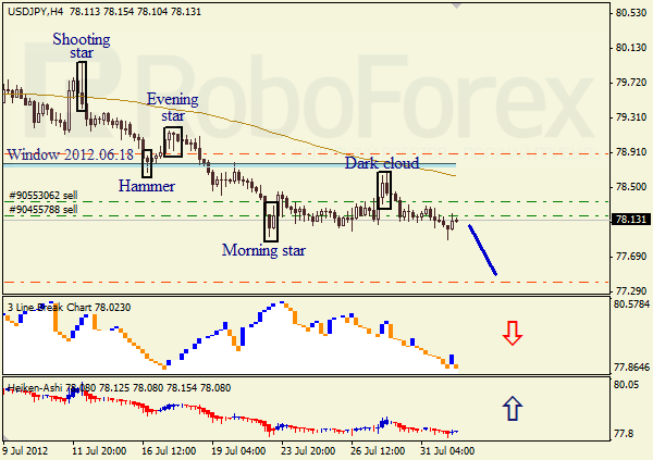 Анализ японских свечей для пары USD JPY Доллар - йена на 1 августа 2012