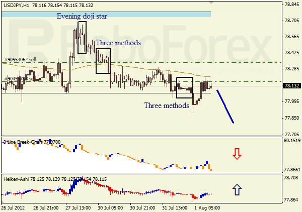 Анализ японских свечей для пары USD JPY Доллар - йена на 1 августа 2012