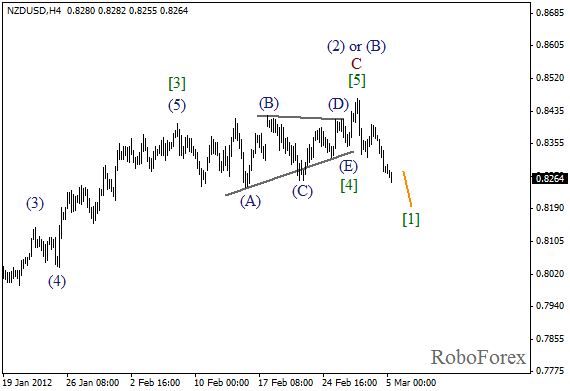 Волновой анализ пары NZD USD Новозеландский Доллар на 5 марта 2012