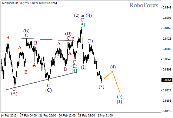 Волновой анализ пары NZD USD Новозеландский Доллар на 5 марта 2012