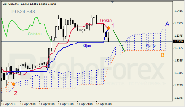 Анализ индикатора Ишимоку для GBP/USD на 12.04.2013