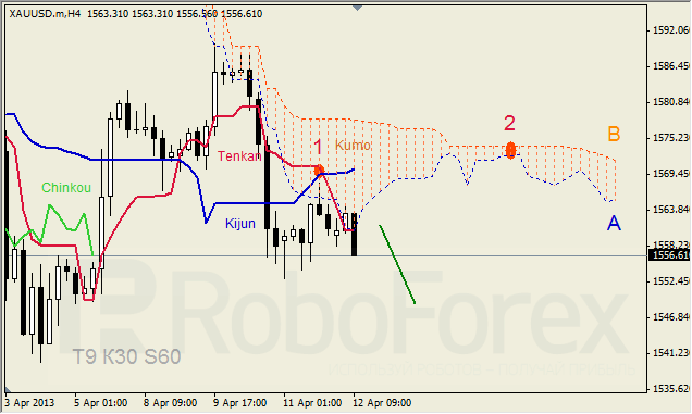 Анализ индикатора Ишимоку для GOLD на 12.04.2013