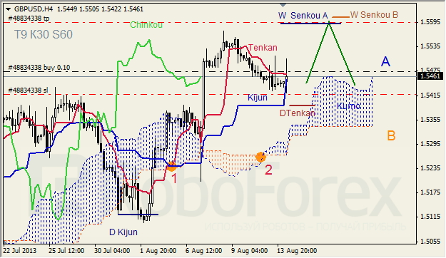 Анализ индикатора Ишимоку для GBP/USD на 14.08.2013