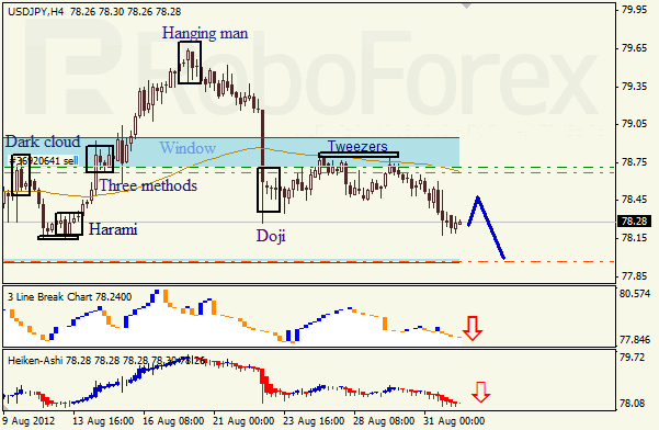 Анализ японских свечей для пары USD JPY Доллар - йена на 3 сентября 2012