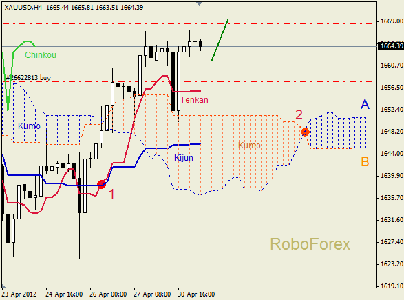 Анализ индикатора Ишимоку для  GOLD Золото на 01 мая 2012