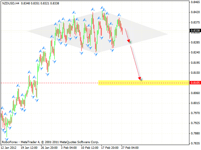 Технический анализ и форекс прогноз пары NZD USD Новозеландский Доллар на 28 февраля 2012