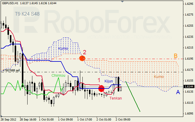 Анализ индикатора Ишимоку для пары GBP USD Фунт - доллар на 2 октября 2012