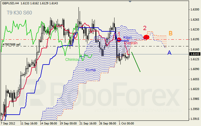 Анализ индикатора Ишимоку для пары GBP USD Фунт - доллар на 2 октября 2012