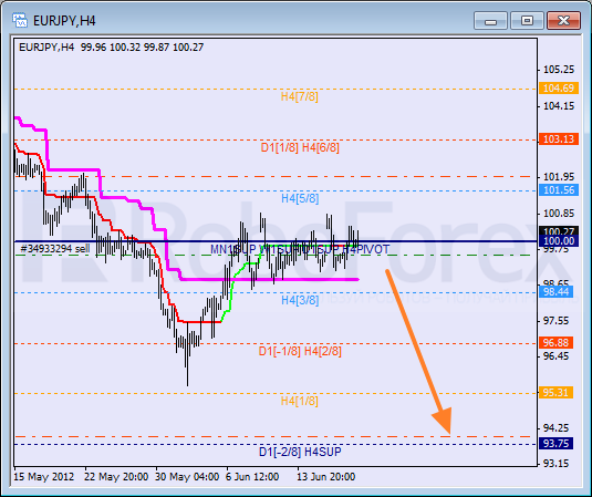 Анализ уровней Мюррея для пары EUR JPY Евро к Японской иене на 20 июня 2012