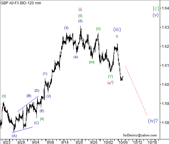 Волновой анализ пары GBP/USD на 09.10.2012