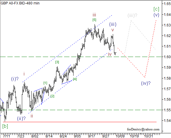 Волновой анализ пары GBP/USD на 09.10.2012