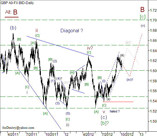 Волновой анализ пары GBP/USD на 09.10.2012