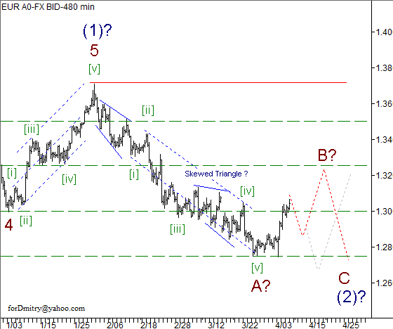 Волновой анализ пары EUR/USD на 09.04.2013