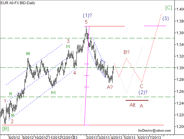 Волновой анализ пары EUR/USD на 09.04.2013