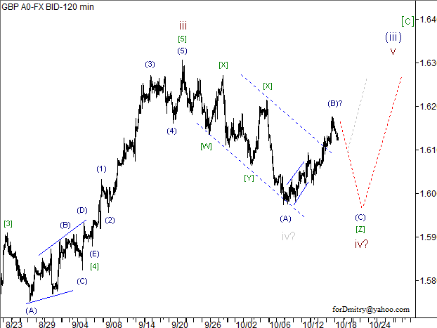 Волновой анализ пары GBP/USD на 18.10.2012