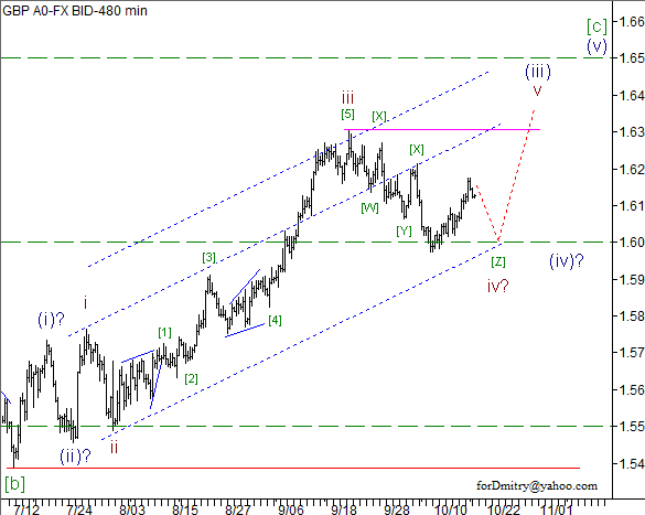 Волновой анализ пары GBP/USD на 18.10.2012