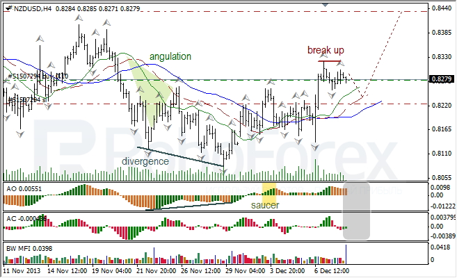 Анализ индикаторов Б. Вильямса для NZD/USD на 10.12.12.2013