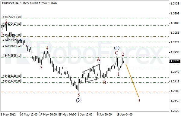 Волновой анализ пары EUR USD Евро Доллар на 20 июня 2012