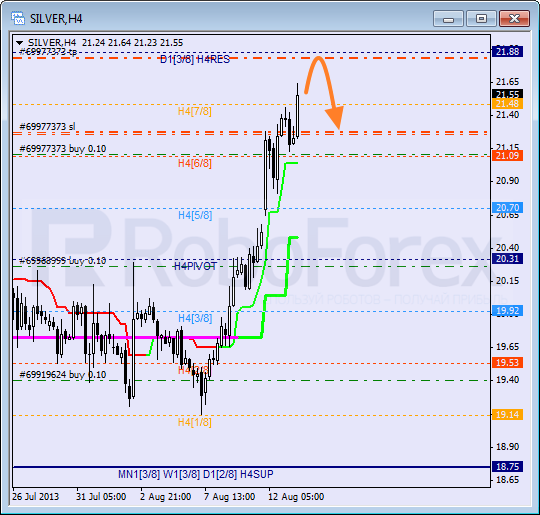 Анализ уровней Мюррея для SILVER Серебро на 13 августа 2013