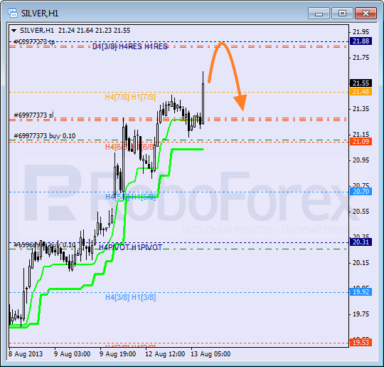 Анализ уровней Мюррея для SILVER Серебро на 13 августа 2013