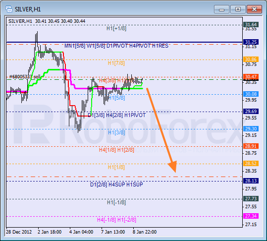 Анализ уровней Мюррея для SILVER Серебро на 9 января 2013