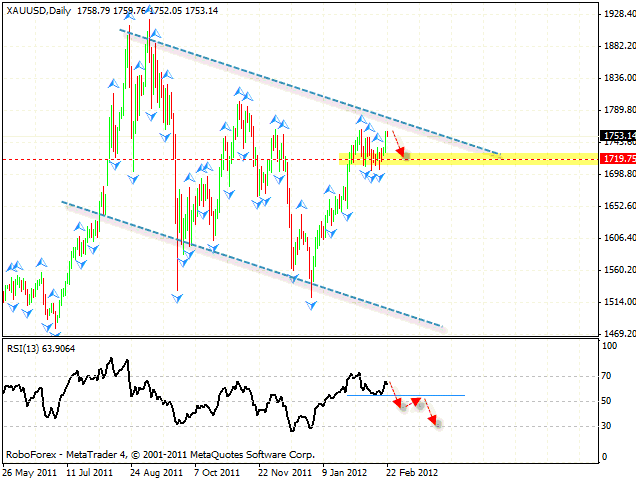  Технический анализ и форекс прогноз пары GOLD Золото на 23 февраля 2012