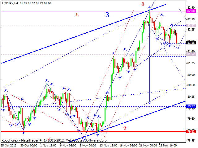 Технический анализ на 28.11.2012 EUR/USD, GBP/USD, USD/JPY, USD/CHF, AUD/USD, GOLD