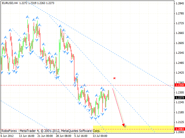 Технический анализ и форекс прогноз на 20.07.2012 EUR/USD, GBP/USD, USD/CHF, AUD/USD, NZD/USD