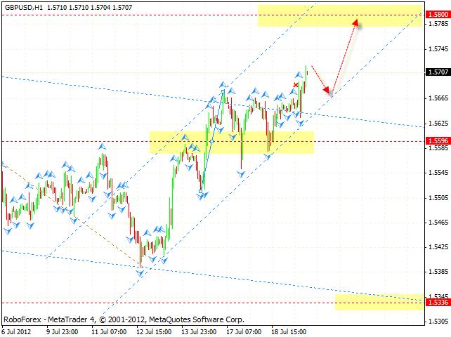 Технический анализ и форекс прогноз на 20.07.2012 EUR/USD, GBP/USD, USD/CHF, AUD/USD, NZD/USD