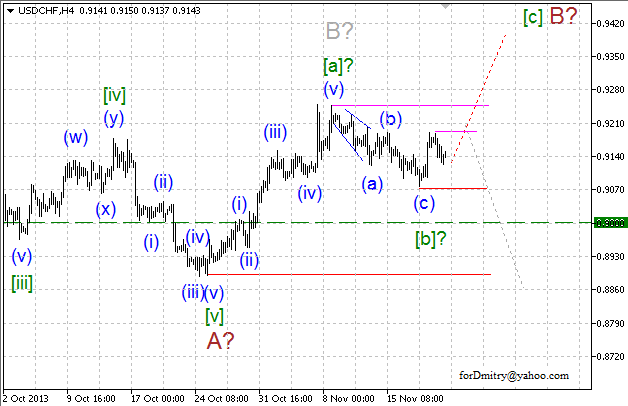 Волновой анализ EUR/USD, GBP/USD, USD/CHF и USD/JPY на 22.11.2013