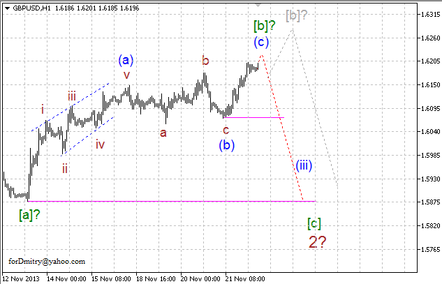 Волновой анализ EUR/USD, GBP/USD, USD/CHF и USD/JPY на 22.11.2013