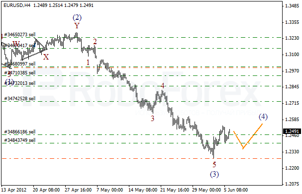 Волновой анализ пары EUR USD Евро Доллар на 6 июня 2012