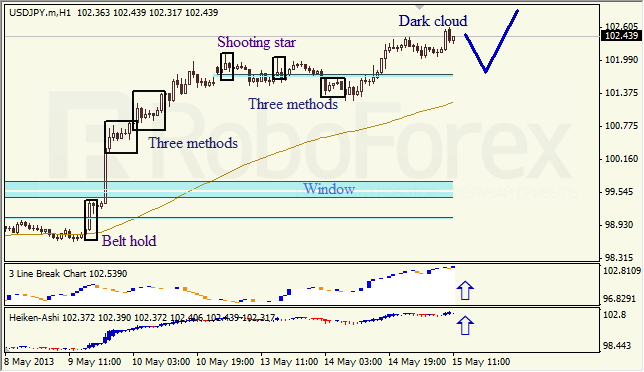 Анализ японских свечей для USD/JPY на 15.05.2013