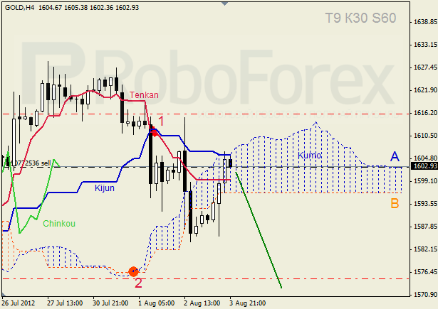 Анализ индикатора Ишимоку для  GOLD Золото на 6 августа 2012