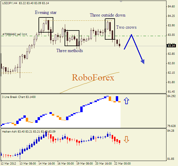 Анализ японских свечей для пары  USD JPY Доллар-йена на 22 марта 2012