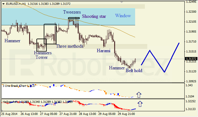 Анализ японских свечей для EUR/USD и USD/JPY на 01.09.2014