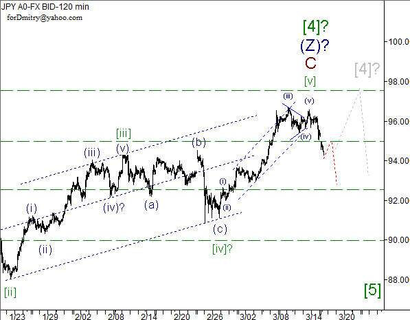 Волновой анализ пары USD/JPY на 18.03.2013